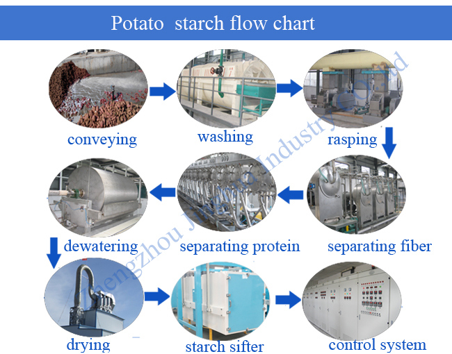 China Automatic Potato Starch Flour Powder Processing Machine Centrifuge Sieve