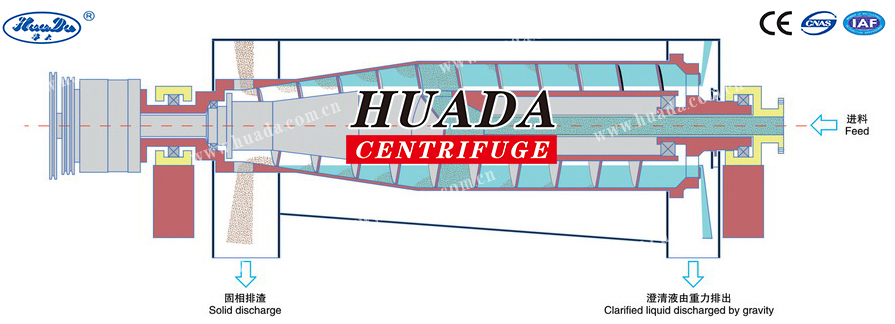 Lw Horizontal Continuous Decanter Centrifuge