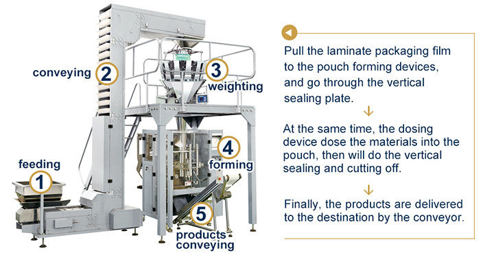 Supply Competitive Price Pillow Type Potato Chips Snack Packing Machine