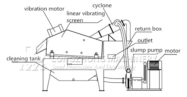 Lzzg Silica Sand Recycling Machine, Hydrocyclone with Dewatering Screen