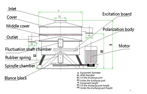 Vibrating Sieve for Powders and Liquid Material