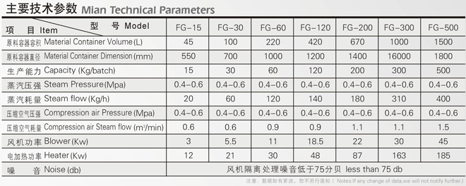 Wet Mixing High Shear Granulator and Fluid Bed Dryer