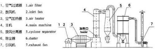 Spin Flash Dryer for Drying Carbon Black