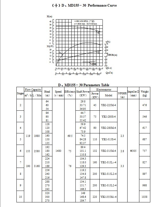 Corrosion Resistant Horizontal High Pressure Multistage Chemical Pump for Fertilizer Plant