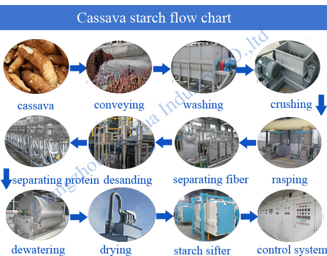 Cassava Starch Process Making Plant Machines Full Closed Starch Sifter