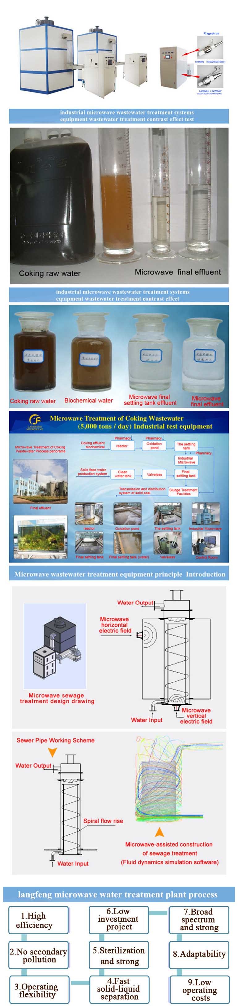 Microwave Waste Water Treatment Technology