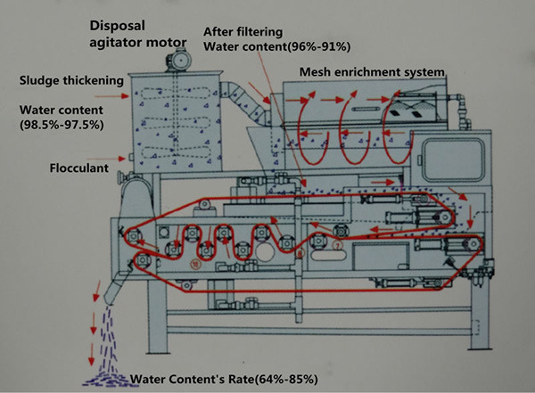 Belt Presses for Continuous Sludge Dewatering