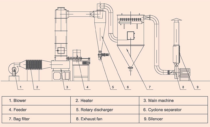 Automatic Spin Flash Dryer