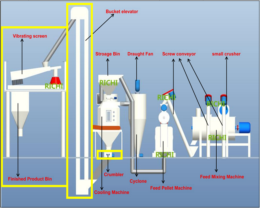 1-2t/H Low Price Small Animal Poultry Feed Pellet Production Line