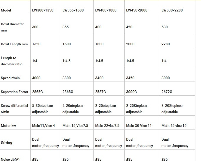 Fish Oil and Fish Water Primary Separation Big Capacity Machine Decanter Centrifuge