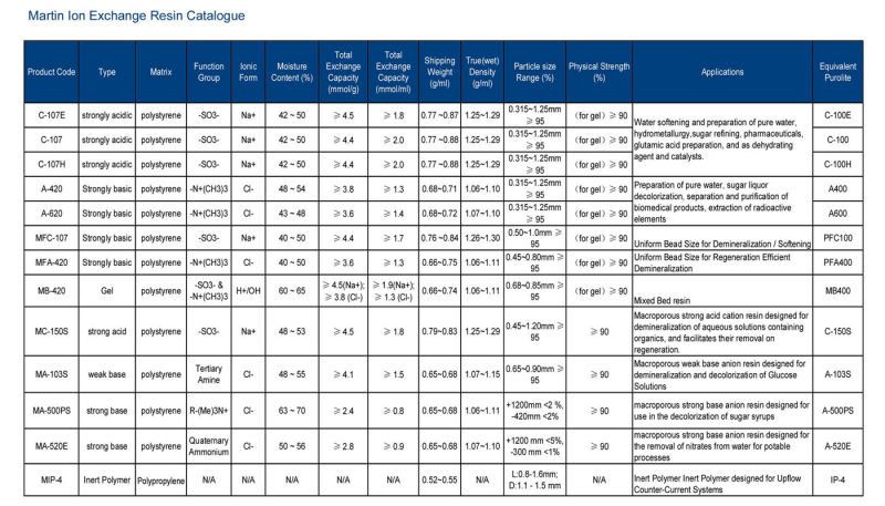Akualite Water Treatment Ion Exchange Resin
