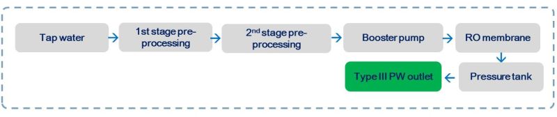 Hospital Laboratory RO Water System, Economic