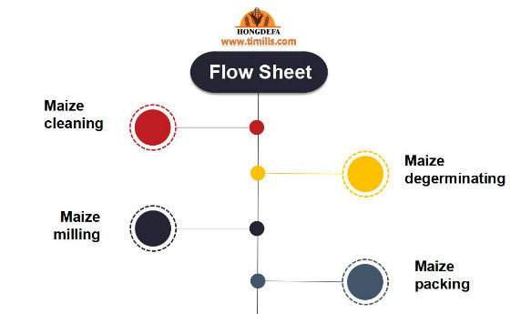 Small Capacity 5t 10t Maize Flour Mill Machine