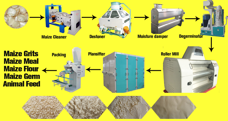 Burundi Good Prices 20 Ton Maize Flour Milling Machine