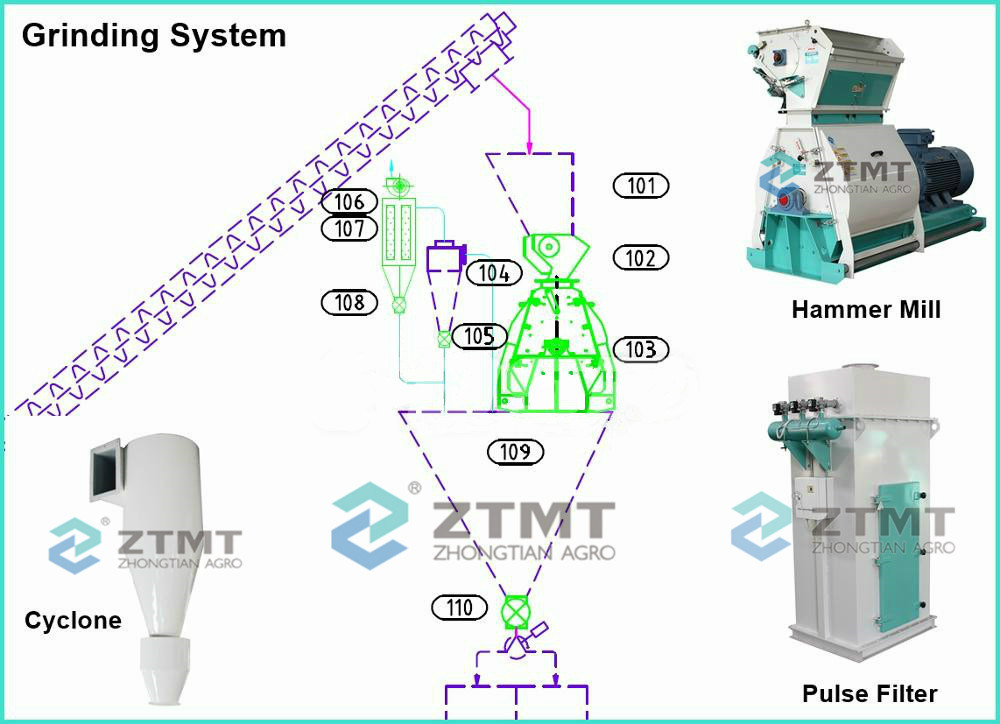 Ztmt Grain Hammer Mill Machine for Poultry Feed Grinding system