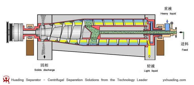 Decanter Centrifuge for Edible Oil Separation Horizontal spiral Centrifuge