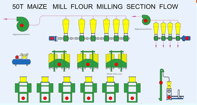 Africa Maize Grinding Mill Machine of 50t Per a Day