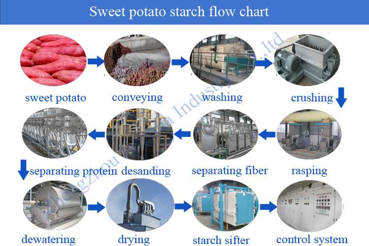 China Factory Crusher Cutting Grinding Sweet Potato Processing Machine