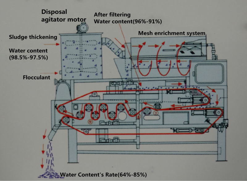 Waste Water Treatment Belt Press Sludge Dehydrating Machine