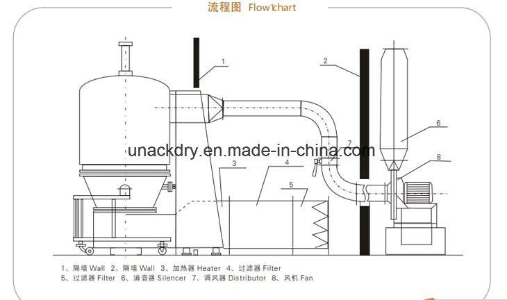 Gfg Fluidized Drying Machine/Food and Pharmaceutical/ Powder Fluid Bed Dryer