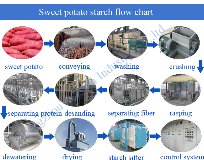 50t/H Sweet Potato Starch Process Making Plant of Korea
