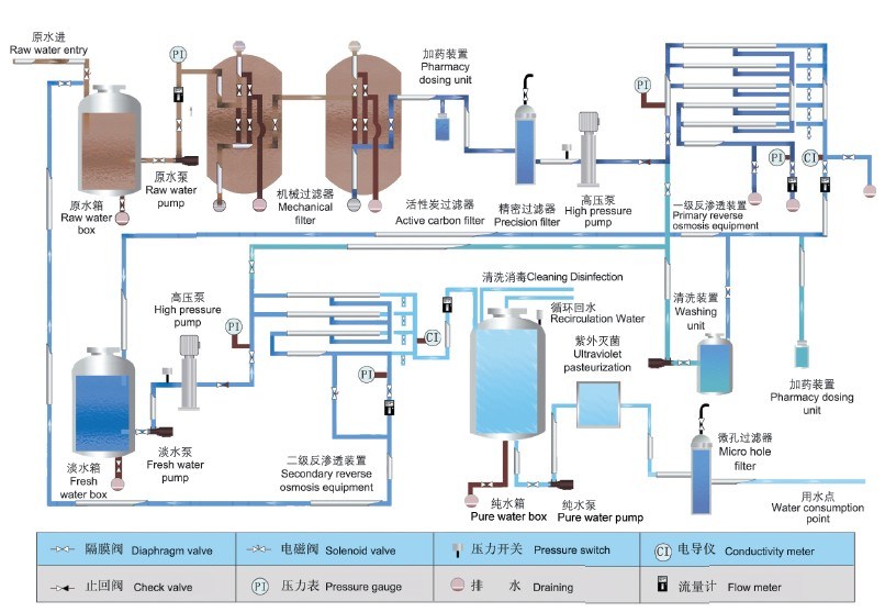 Reverse Osmosis (RO) System/ RO Water Treatment System