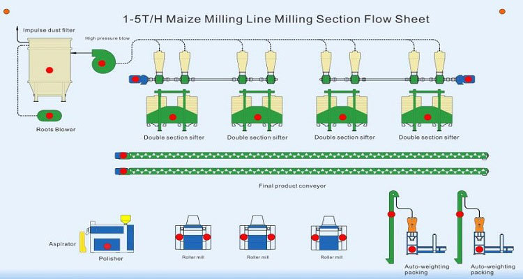 Factory Price 100t Full Automatic Maize Mill