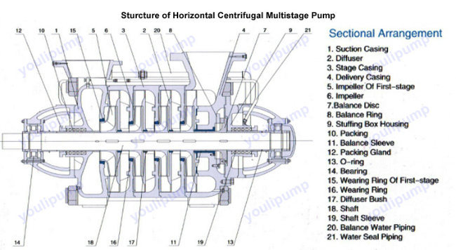 Good Quality High Pressure Mining Multistage Centrifugal Water Pump