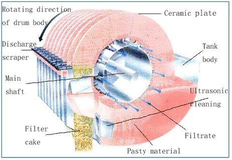 Vacuum Disc Ceramic Filter/High Quality Ceramic Filter/Vacuum Filter/Disc Filter
