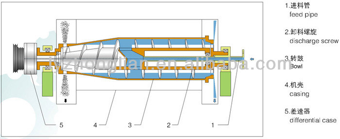 Lw550*1900 Horizontal Type Spiral Discharge Olive Oil Separator Decanter