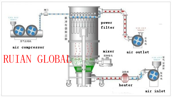 Wet Mixing High Shear Granulator and Fluid Bed Dryer