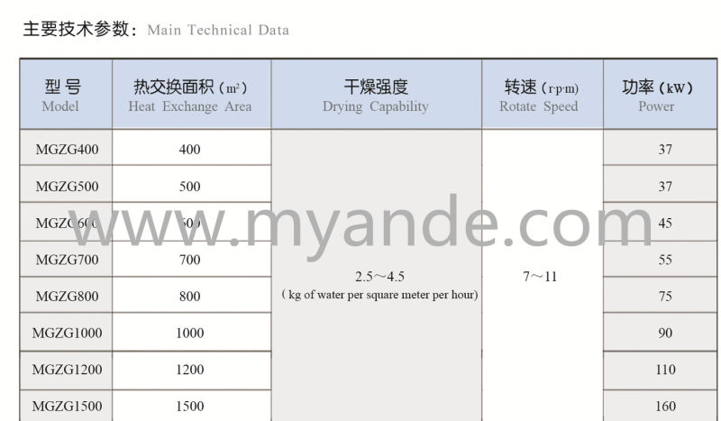 Mgzg1200 Bundle Dryer for Sale