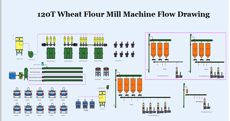 Wheat Processing Equipment Flour Milling Plant