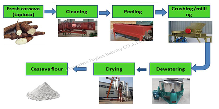 2018 New Technology Tapioca Starch Production Machine