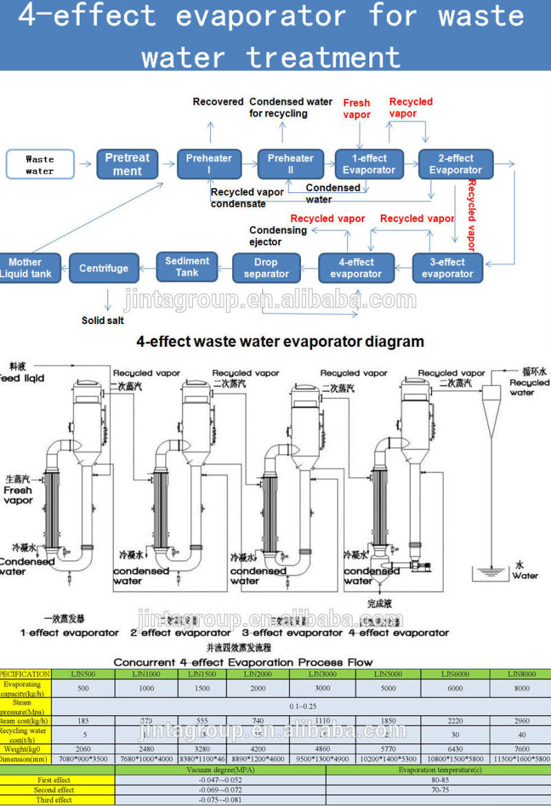 Evaporator Machinery/Forced Type Circulation Evaporator