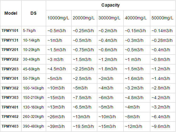 Full Automatic Volute Type Sludge Dewatering Screw Press for Food&Beverage