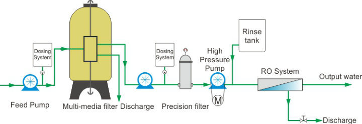 Fully Automatic Water Treatment Plant by RO System