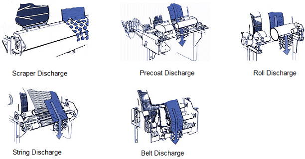 Scraper Discharge Rotary Vacuum Drum Filter