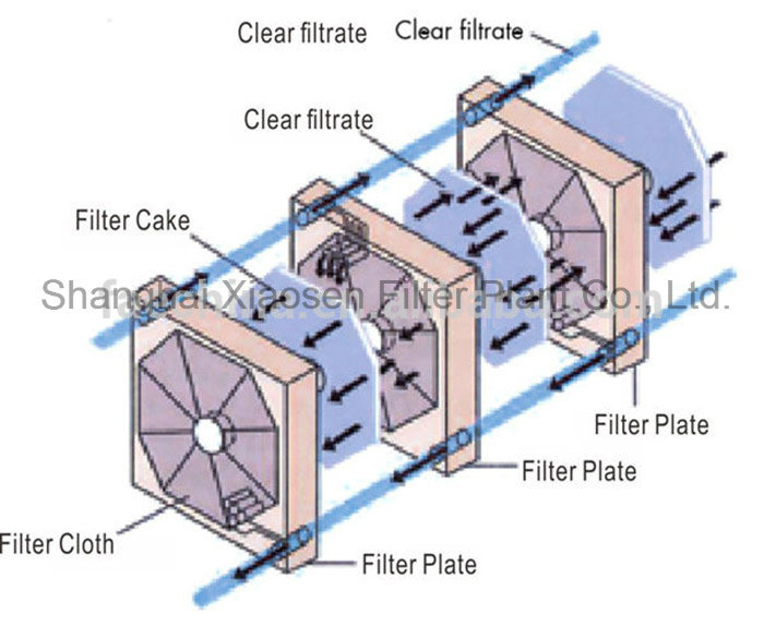 Membrane Filter Press for Corn Gluten with Lower Cake Moisture