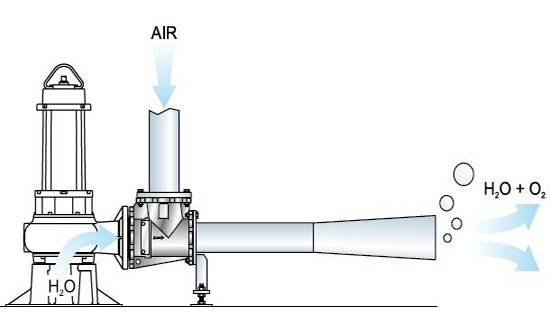 Sewage Aerate Equipment Submersible Jet Aerator