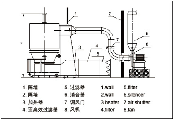 Wet Mixing High Shear Granulator and Fluid Bed Dryer