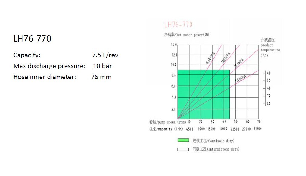 Lh76-770 Oil Sludge or Lightweight Concrete Use Industrial Peristaltic Squeeze Hose Pump