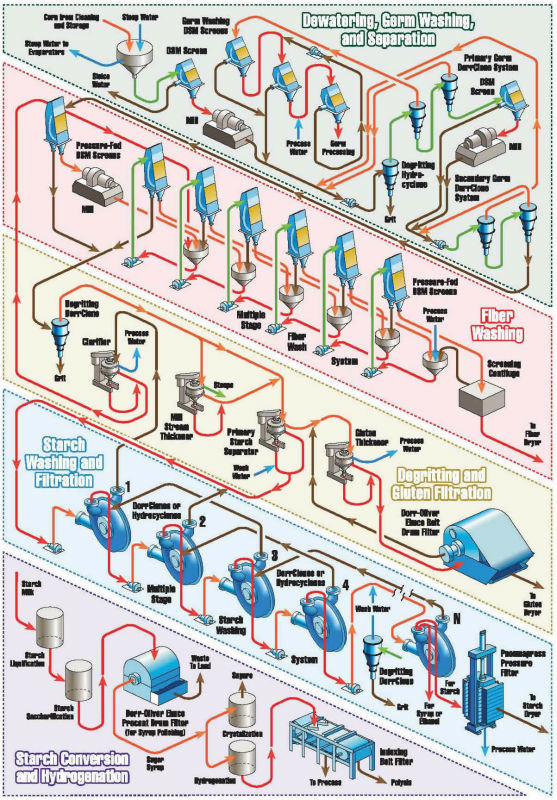 Nozzle Bowl Type Starch Centrifuge for Starch Applications