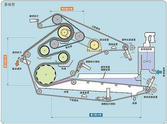 Belt Filter Press Beer Industry Dewatering Equipment