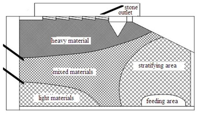 Grain Sesame Maize Wheat Bean Gravity Separator
