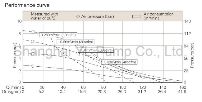 Stainless Steel Air Pneumatic Double Diaphragm Chemical Process Pump
