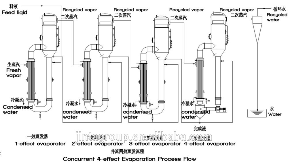 MSF Evaporator Unit Multi effect crystallizing evaporator falling film