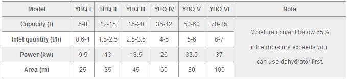 2017 Ce ISO Approved Sand Dryer for Animal Manure