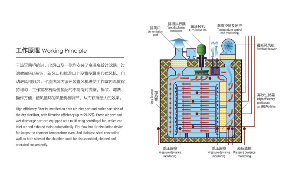 Dmh Series Hundred Level Clean Room Dry Heat Sterilizer