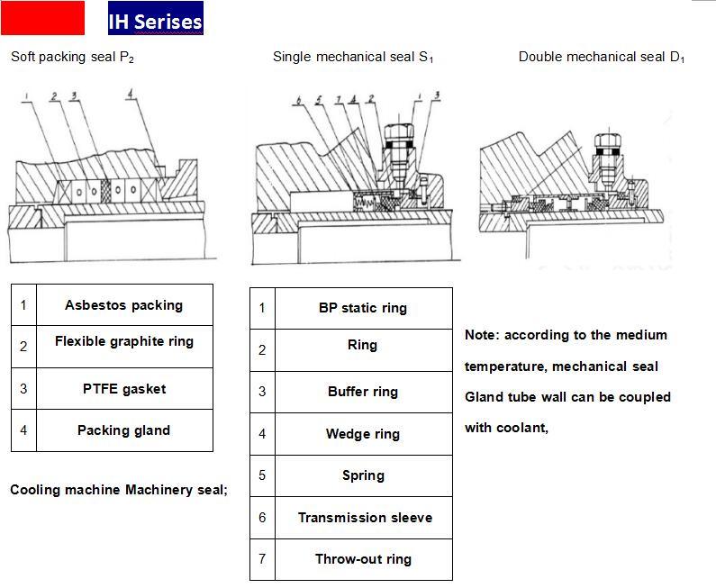 ISO Standard 2858 IH Series Chemical Process Pump